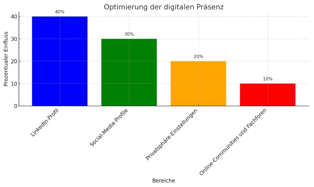 Digitale Präsenz optimieren